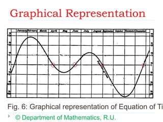 Graphical Representation
Fig. 6: Graphical representation of Equation of Tim
© Department of Mathematics, R.U.
 