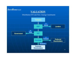 VALUATIONVALUATION
Distribution Of Cash Flow Among ConstituentsDistribution Of Cash Flow Among Constituents
Lenders
Company
EBIT
$
Interest
IIRONRONHHORSEORSE LLCLLC
1313
Government
Preferred
Shareholders
EBT
Earnings
Common
Shareholders
$
Dividends
$
Taxes
Dividends $
 