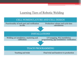 Learning Tiers of Robotic Welding
TEACH PROGRAMMING
Teaching and trials Final trial and handover to production
INSTALLATIONS
Welding set installation, mastering and
calibration
I/O mapping, PLC installation
programming, jigs installation- verification
CELL NOMENCLATURE AND CELL DESIGN
Functionality of each part and verification
on site
Production volume and cycle time
calculations
 