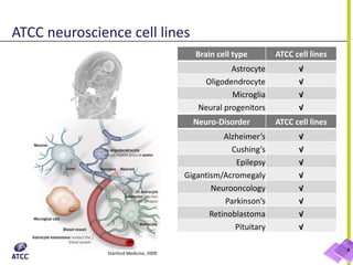 Brain cell type ATCC cell lines
Astrocyte √
Oligodendrocyte √
Microglia √
Neural progenitors √
Stanford Medicine, 2009
Neuro-Disorder ATCC cell lines
Alzheimer’s √
Cushing’s √
Epilepsy √
Gigantism/Acromegaly √
Neurooncology √
Parkinson’s √
Retinoblastoma √
Pituitary √
ATCC neuroscience cell lines
4
 