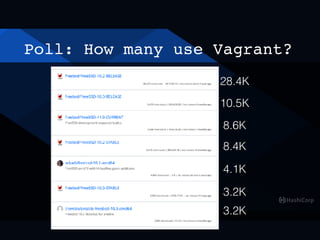 Poll: How many use Vagrant?
28.4K
10.5K
8.6K
8.4K
4.1K
3.2K
3.2K
 