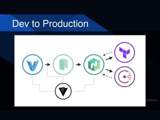 Dev to Production
 
