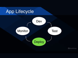 App Lifecycle
Dev
Deploy
TestMonitor
 