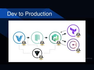 Dev to Production
 
