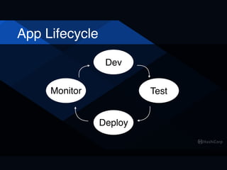 App Lifecycle
Dev
Deploy
TestMonitor
 