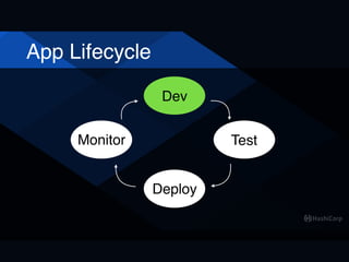 App Lifecycle
Dev
Deploy
TestMonitor
 