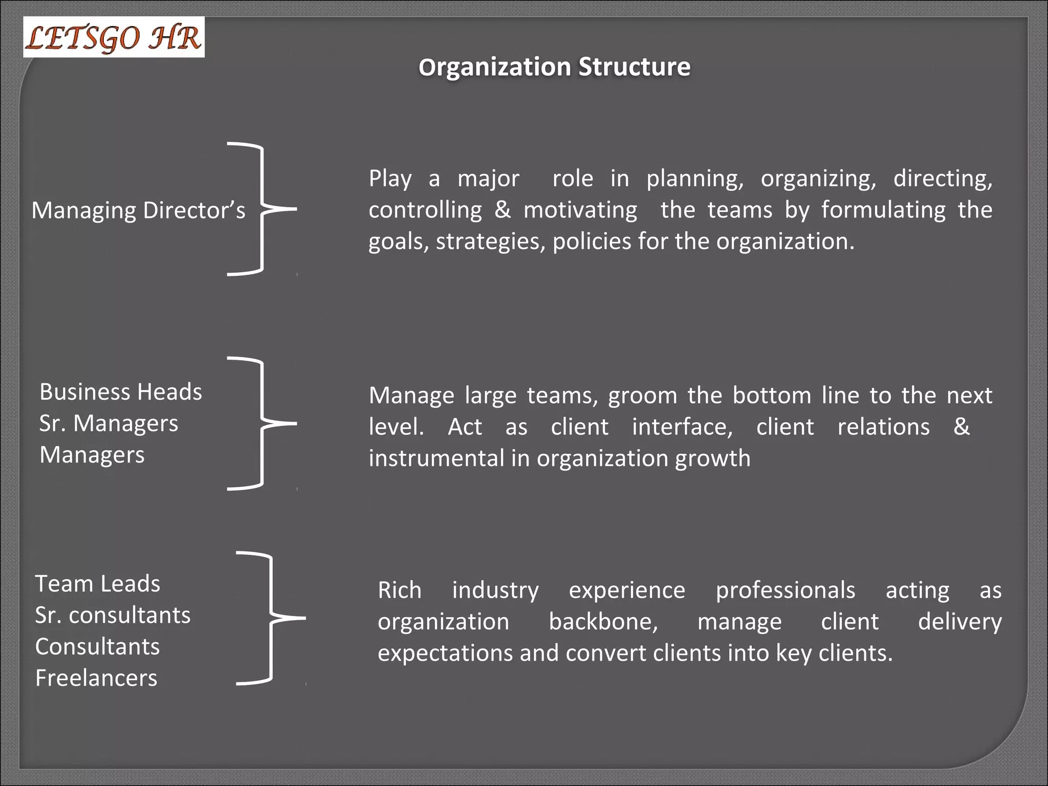 Organization Structure
Managing Director’s
Play a major role in planning, organizing, directing,
controlling & motivating the teams by formulating the
goals, strategies, policies for the organization.
Business Heads
Sr. Managers
Managers
Manage large teams, groom the bottom line to the next
level. Act as client interface, client relations &
instrumental in organization growth
Team Leads
Sr. consultants
Consultants
Freelancers
Rich industry experience professionals acting as
organization backbone, manage client delivery
expectations and convert clients into key clients.
 