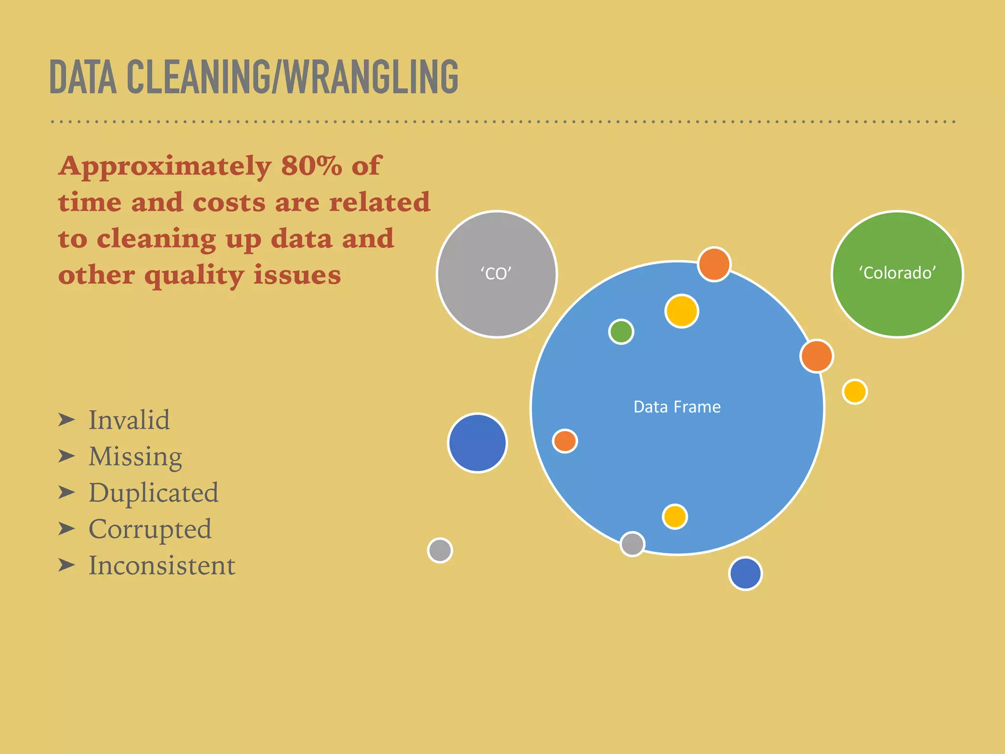 DATA CLEANING/WRANGLING
Approximately 80% of
time and costs are related
to cleaning up data and
other quality issues
➤ Invalid
➤ Missing
➤ Duplicated
➤ Corrupted
➤ Inconsistent
Data	Frame
‘CO’ ‘Colorado’
 