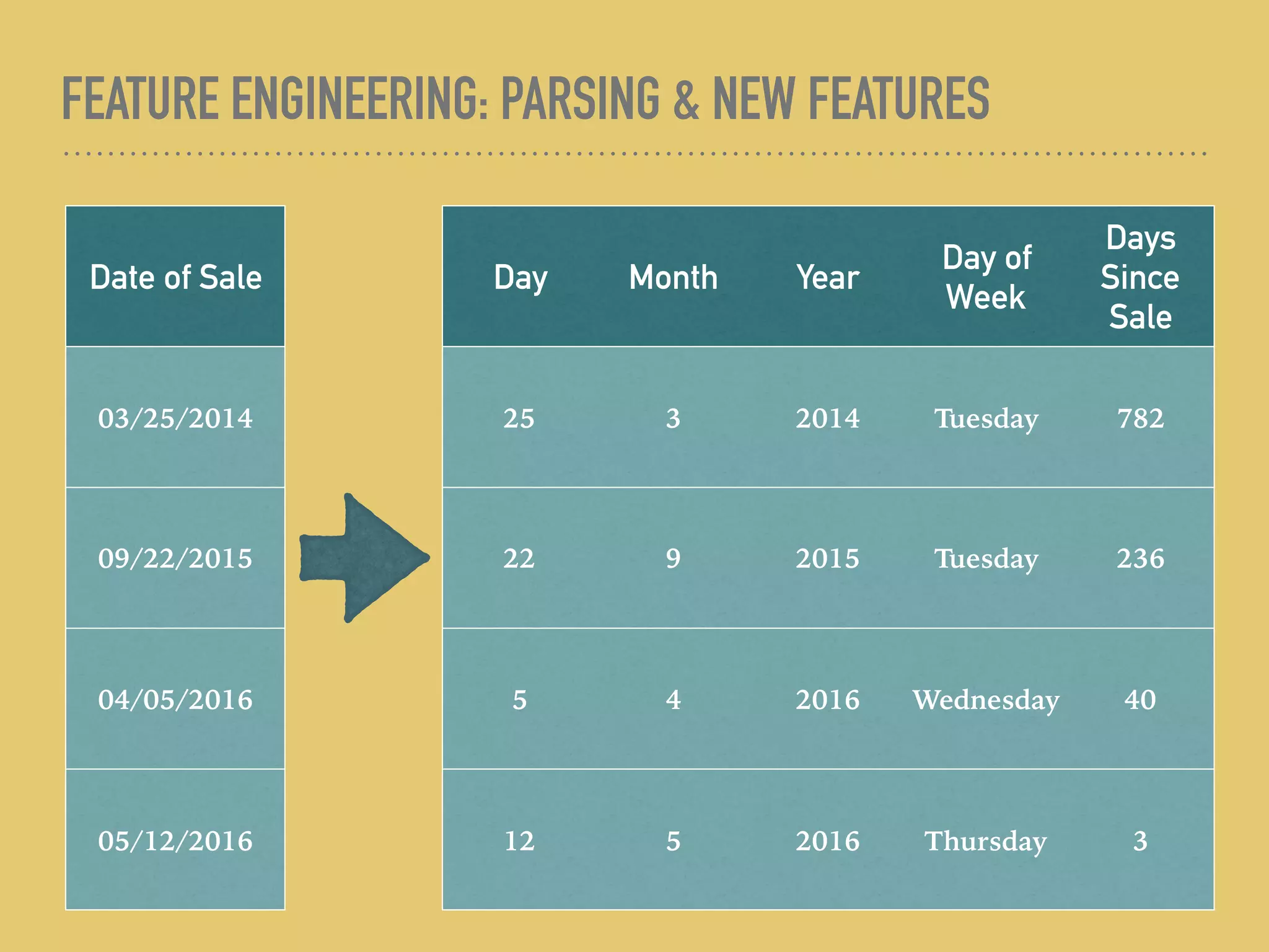 FEATURE ENGINEERING: PARSING & NEW FEATURES
Date of Sale
03/25/2014
09/22/2015
04/05/2016
05/12/2016
Day Month Year
Day of
Week
Days
Since
Sale
25 3 2014 Tuesday 782
22 9 2015 Tuesday 236
5 4 2016 Wednesday 40
12 5 2016 Thursday 3
 