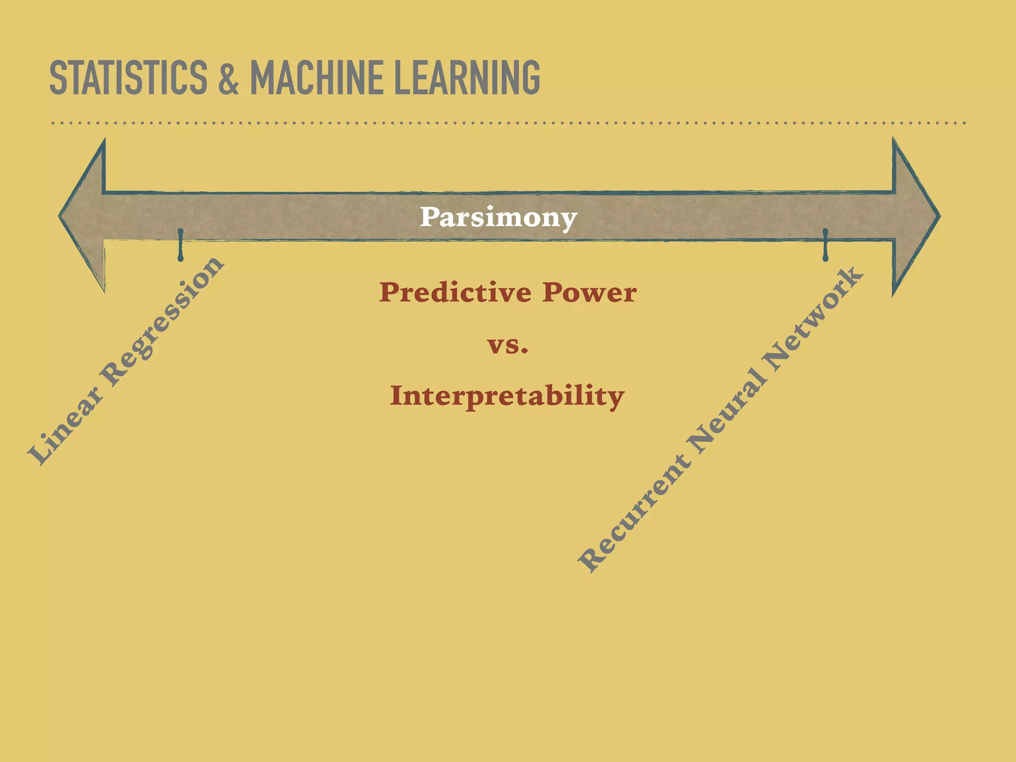 STATISTICS & MACHINE LEARNING
Parsimony
Linear
R
egression
R
ecurrent
N
euralN
etw
ork
Predictive Power
vs.
Interpretability
 