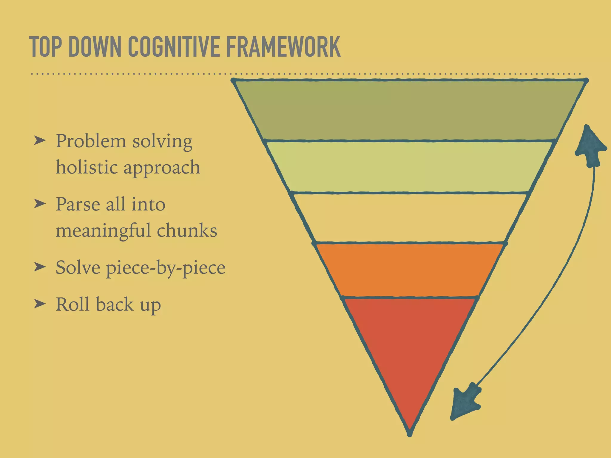 TOP DOWN COGNITIVE FRAMEWORK
➤ Problem solving
holistic approach
➤ Parse all into
meaningful chunks
➤ Solve piece-by-piece
➤ Roll back up
 