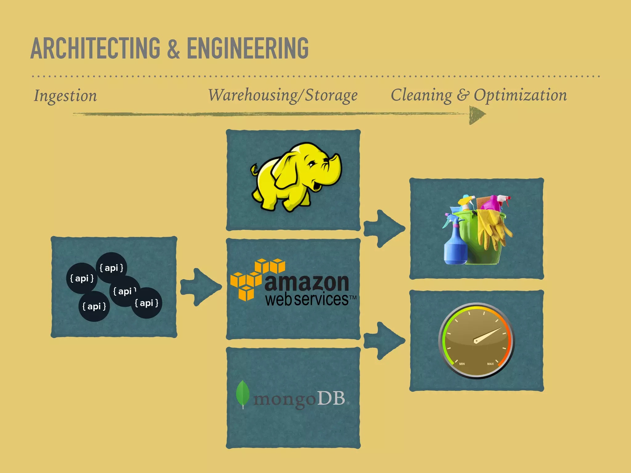 ARCHITECTING & ENGINEERING
Ingestion Warehousing/Storage Cleaning & Optimization
 