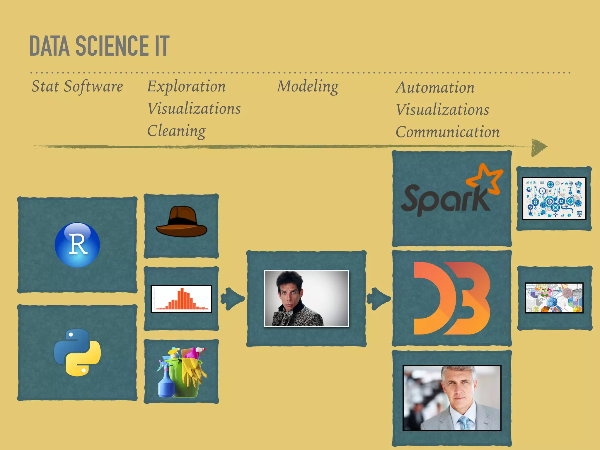 DATA SCIENCE IT
Stat Software Exploration 
Visualizations 
Cleaning
Modeling Automation 
Visualizations 
Communication
 