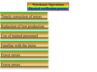 Warehouse Operations
Physical verification process
Timely correction of errors
Reduction of lost production
Use of trained personnel
Familiar with the items
Fewer errors
Fewer errors
 