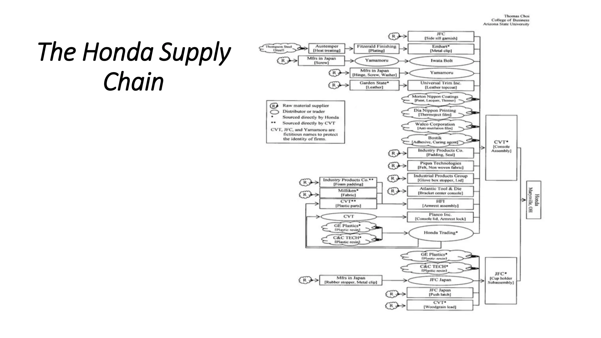 The Honda Supply
Chain
 