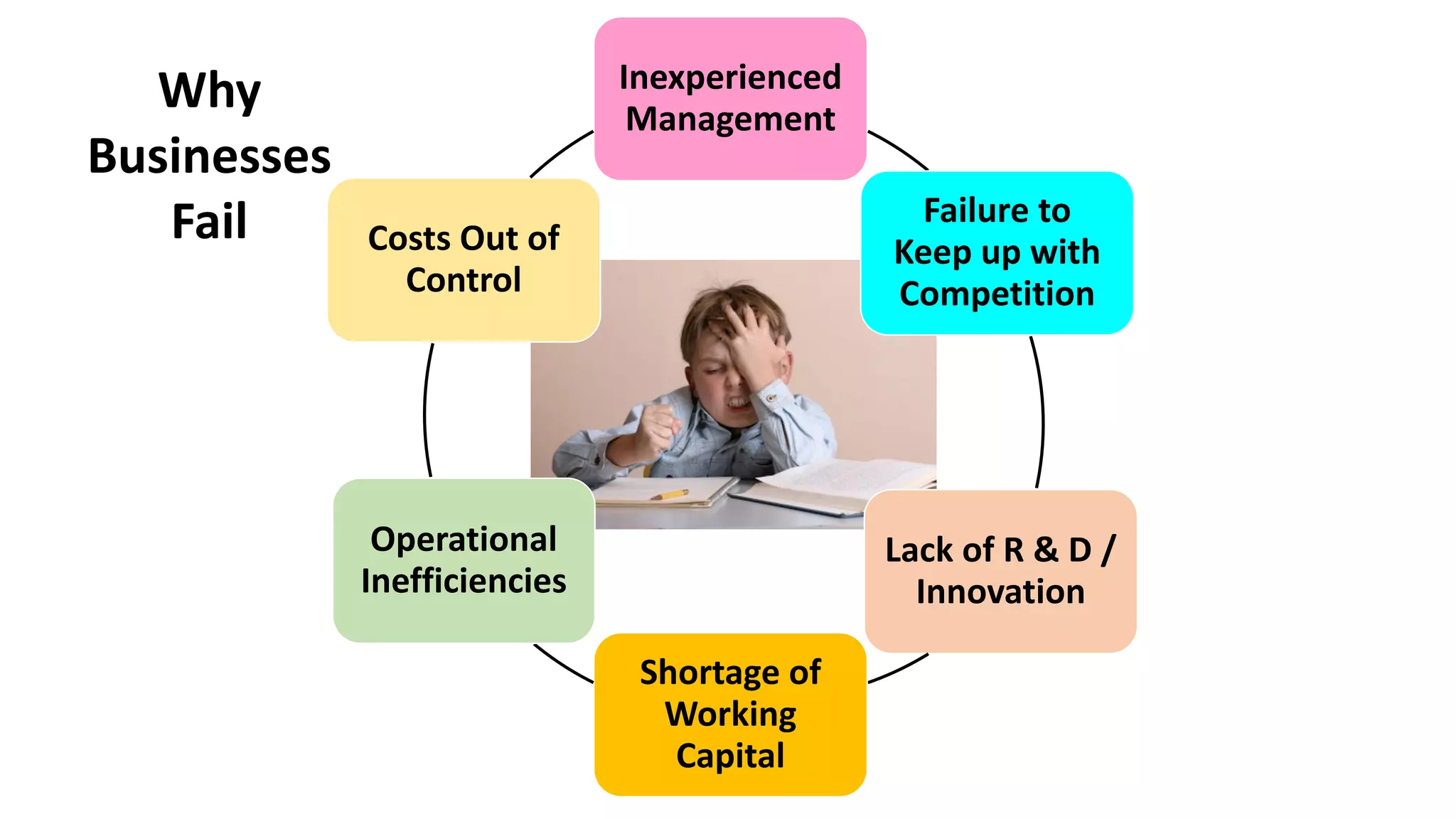 Inexperienced
Management
Failure to
Keep up with
Competition
Lack of R & D /
Innovation
Shortage of
Working
Capital
Operational
Inefficiencies
Costs Out of
Control
Why
Businesses
Fail
 