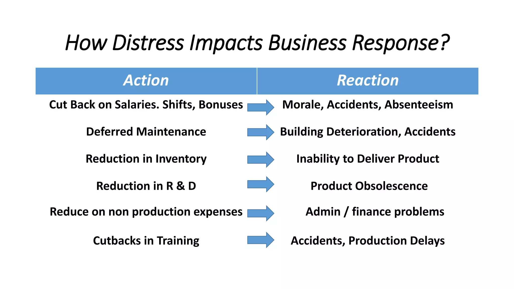 How Distress Impacts Business Response?
Action Reaction
Cut Back on Salaries. Shifts, Bonuses Morale, Accidents, Absenteeism
Deferred Maintenance Building Deterioration, Accidents
Reduction in Inventory Inability to Deliver Product
Reduction in R & D Product Obsolescence
Reduce on non production expenses Admin / finance problems
Cutbacks in Training Accidents, Production Delays
 