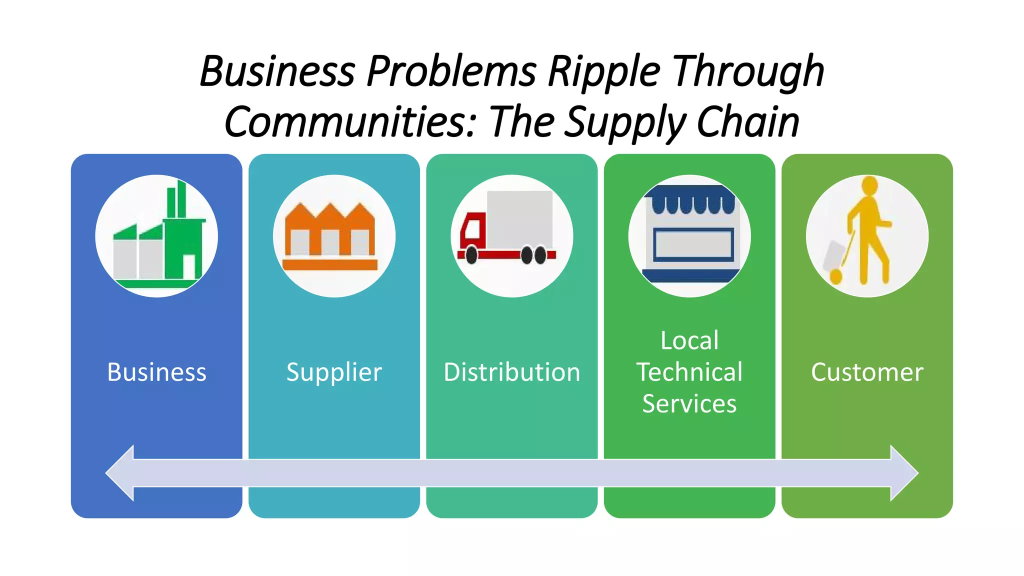Business Problems Ripple Through
Communities: The Supply Chain
Business Supplier Distribution
Local
Technical
Services
Customer
 