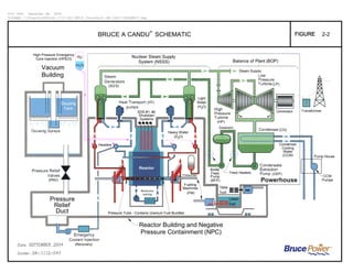 Vacuum
Building
Reactor Building and Negative
Pressure Containment (NPC)
Pressure
Relief
Nuclear Steam Supply
System (NSSS) Balance of Plant (BOP)
Steam Supply
(LP)
(SG'S)
(HT)
SDS #1, #2
Shutdown
Systems
Light
Water
(H O)2
(HP)
(CD)
Condenser
Cooling
Water
(CCW)
(CEP)
Pump House
Pumps
CCW
Boiler
Feed
Pump
(BFP)
Pressure Tube - Contains Uranium Fuel Bundles
(FM)
Fuelling
Machines
(PRV)
Feed Heaters
(Recovery)
2(D O)
Heavy Water
(N )2
(H O)2
Headers
High Pressure Emergency
Core Injection (HPECI)
Duct
®
BRUCE A CANDU SCHEMATIC 2-2
 