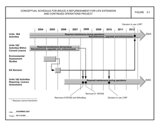 CONCEPTUAL SCHEDULE FOR BRUCE A REFURBISHMENT FOR LIFE EXTENSION
AND CONTINUED OPERATIONS PROJECT
FIGURE 3-1
Date: ……………………….
Project: …………………….04-1112-043
NOVEMBER 2004
Units 1&2
Activities Within
Current Licence
2005 20062004 2007
Units 3&4
Activities
Environmental
Assessment
Studies
EA Decision
2008 2009 2010 2011 2012
Units 1&2 Activities
Requiring Licence
Amendment
Required maintenance during layup
Refurbishments, upgrades and enhancements
Required maintenance during operations
Removal of DFGSS and Refuelling
Removal of OPGSS
Decision to use LVRF
Decision to use LVRF*
Refurbishments, upgrades and enhancements
* Requires Licence Amendment
Required maintenance during operations
2043
2043
 