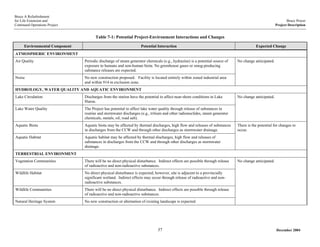 Bruce A Refurbishment
for Life Extension and Bruce Power
Continued Operations Project Project Description
Table 7-1: Potential Project-Environment Interactions and Changes
Environmental Component Potential Interaction Expected Change
ATMOSPHERIC ENVIRONMENT
Air Quality Periodic discharge of steam generator chemicals (e.g., hydrazine) is a potential source of
exposure to humans and non-human biota. No greenhouse gases or smog-producing
substance releases are expected.
No change anticipated.
Noise No new construction proposed. Facility is located entirely within zoned industrial area
and within 914 m exclusion zone.
HYDROLOGY, WATER QUALITY AND AQUATIC ENVIRONMENT
Lake Circulation Discharges from the station have the potential to affect near-shore conditions in Lake
Huron.
No change anticipated.
Lake Water Quality The Project has potential to affect lake water quality through release of substances in
routine and stormwater discharges (e.g., tritium and other radionuclides, steam generator
chemicals, metals, oil, road salt).
Aquatic Biota Aquatic biota may be affected by thermal discharges, high flow and releases of substances
in discharges from the CCW and through other discharges as stormwater drainage.
There is the potential for changes to
occur.
Aquatic Habitat Aquatic habitat may be affected by thermal discharges, high flow and releases of
substances in discharges from the CCW and through other discharges as stormwater
drainage.
TERRESTRIAL ENVIRONMENT
Vegetation Communities There will be no direct physical disturbance. Indirect effects are possible through release
of radioactive and non-radioactive substances.
No change anticipated.
Wildlife Habitat No direct physical disturbance is expected; however, site is adjacent to a provincially
significant wetland. Indirect effects may occur through release of radioactive and non-
radioactive substances.
Wildlife Communities There will be no direct physical disturbance. Indirect effects are possible through release
of radioactive and non-radioactive substances.
Natural Heritage System No new construction or alternation of existing landscape is expected.
December 200437
 