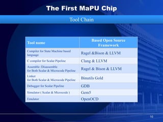 Mapu Device MaPU-HPCA2016 | PPTX