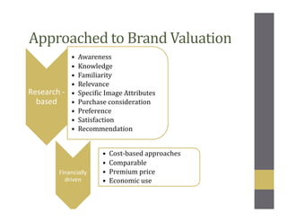 Approached to Brand Valuation
Research -
based
• Awareness
• Knowledge
• Familiarity
• Relevance
• Specific Image Attributes
• Purchase consideration
• Preference
• Satisfaction
• Recommendation
Financially
driven
• Cost-based approaches
• Comparable
• Premium price
• Economic use
 