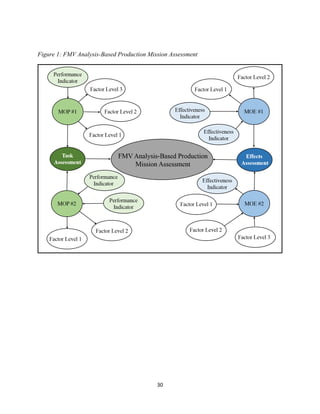 30
Figure 1: FMV Analysis-Based Production Mission Assessment
 
