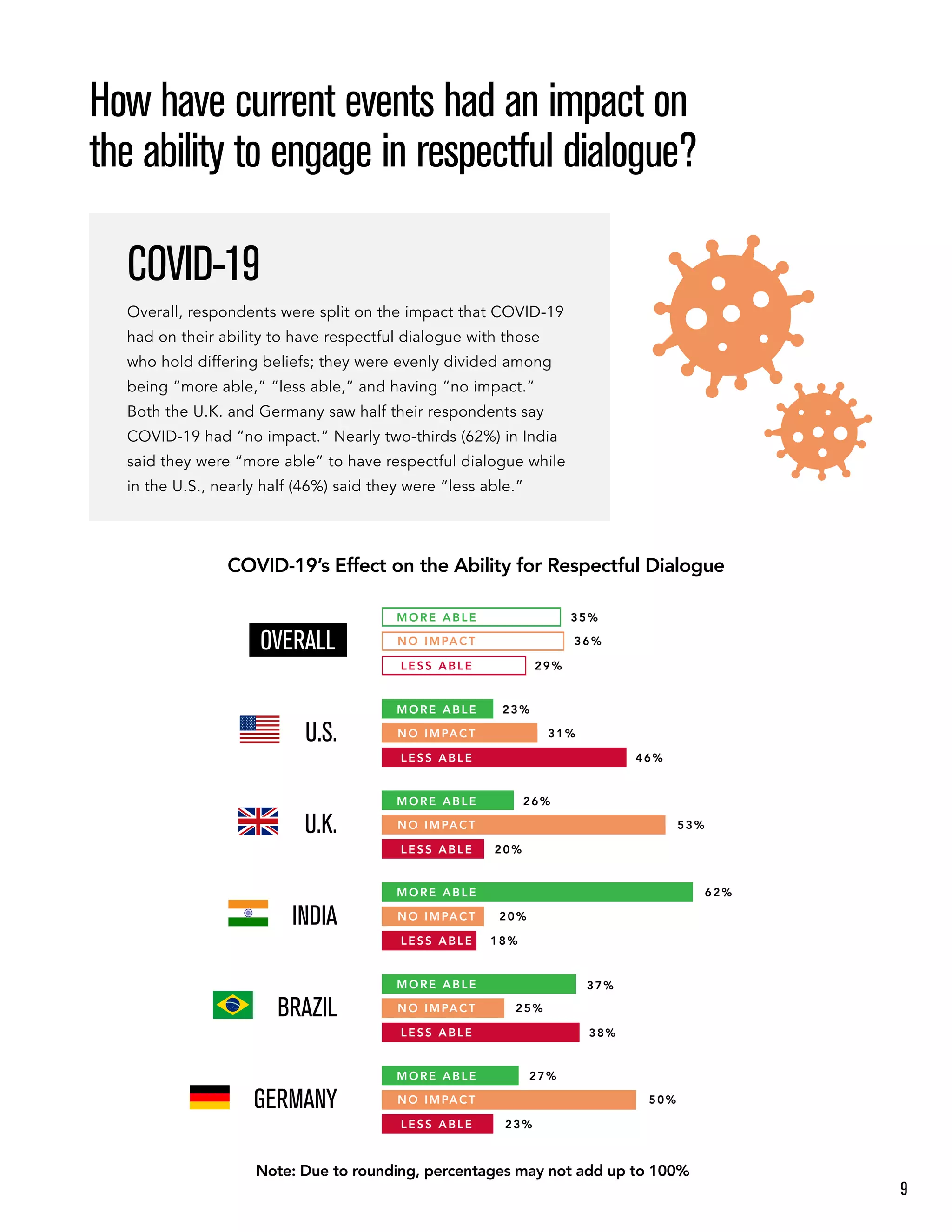COVID-19’s Effect on the Ability for Respectful Dialogue
COVID-19
How have current events had an impact on
the ability to engage in respectful dialogue?
Overall, respondents were split on the impact that COVID-19
had on their ability to have respectful dialogue with those
who hold differing beliefs; they were evenly divided among
being “more able,” “less able,” and having “no impact.”
Both the U.K. and Germany saw half their respondents say
COVID-19 had “no impact.” Nearly two-thirds (62%) in India
said they were “more able” to have respectful dialogue while
in the U.S., nearly half (46%) said they were “less able.”
Note: Due to rounding, percentages may not add up to 100%
OVERALL
MORE ABLE
NO IMPACT
LESS ABLE
BRAZIL
MORE ABLE
NO IMPACT
LESS ABLE
37%
25%
38%
U.S.
MORE ABLE
NO IMPACT
LESS ABLE
23%
31%
46%
INDIA
MORE ABLE
NO IMPACT
LESS ABLE
62%
20%
18%
GERMANY
MORE ABLE
NO IMPACT
LESS ABLE
27%
50%
23%
35%
36%
29%
U.K.
MORE ABLE
NO IMPACT
LESS ABLE 20%
26%
53%
9
 