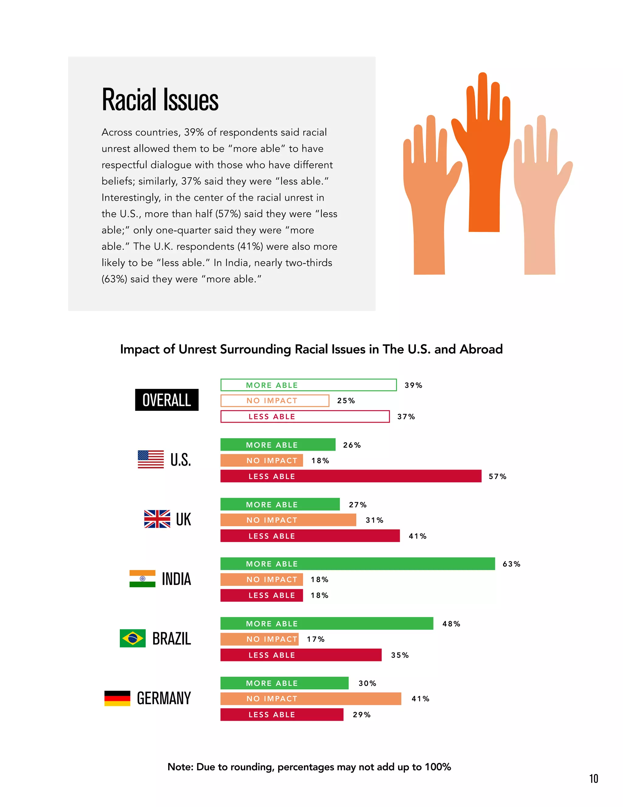 Racial Issues
Impact of Unrest Surrounding Racial Issues in The U.S. and Abroad
Across countries, 39% of respondents said racial
unrest allowed them to be “more able” to have
respectful dialogue with those who have different
beliefs; similarly, 37% said they were “less able.”
Interestingly, in the center of the racial unrest in
the U.S., more than half (57%) said they were “less
able;” only one-quarter said they were “more
able.” The U.K. respondents (41%) were also more
likely to be “less able.” In India, nearly two-thirds
(63%) said they were “more able.”
Note: Due to rounding, percentages may not add up to 100%
OVERALL
MORE ABLE
NO IMPACT
LESS ABLE
BRAZIL
MORE ABLE
NO IMPACT
LESS ABLE
48%
17%
35%
U.S.
MORE ABLE
NO IMPACT
LESS ABLE
26%
18%
57%
INDIA
MORE ABLE
NO IMPACT
LESS ABLE
63%
18%
18%
UK
MORE ABLE
NO IMPACT
LESS ABLE 41%
27%
31%
GERMANY
MORE ABLE
NO IMPACT
LESS ABLE
30%
41%
29%
39%
25%
37%
10
 