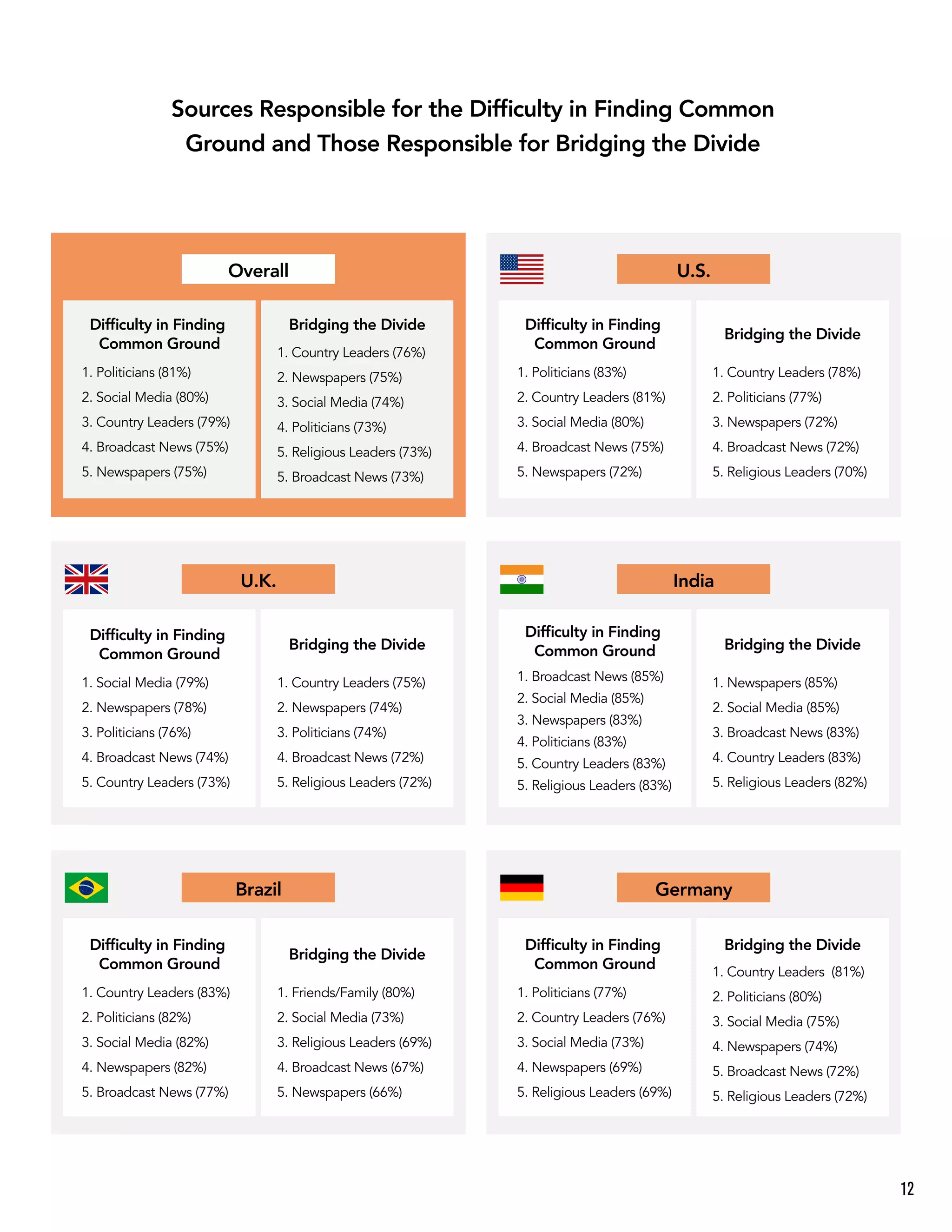 Sources Responsible for the Difﬁculty in Finding Common
Ground and Those Responsible for Bridging the Divide
Overall U.S.
U.K. India
Brazil Germany
1. Politicians (81%)
2. Social Media (80%)
3. Country Leaders (79%)
4. Broadcast News (75%)
5. Newspapers (75%)
1. Country Leaders (76%)
2. Newspapers (75%)
3. Social Media (74%)
4. Politicians (73%)
5. Religious Leaders (73%)
5. Broadcast News (73%)
Bridging the DivideDifﬁculty in Finding
Common Ground
1. Social Media (79%)
2. Newspapers (78%)
3. Politicians (76%)
4. Broadcast News (74%)
5. Country Leaders (73%)
1. Country Leaders (75%)
2. Newspapers (74%)
3. Politicians (74%)
4. Broadcast News (72%)
5. Religious Leaders (72%)
Bridging the Divide
Difﬁculty in Finding
Common Ground
1. Country Leaders (83%)
2. Politicians (82%)
3. Social Media (82%)
4. Newspapers (82%)
5. Broadcast News (77%)
1. Friends/Family (80%)
2. Social Media (73%)
3. Religious Leaders (69%)
4. Broadcast News (67%)
5. Newspapers (66%)
Bridging the Divide
Difﬁculty in Finding
Common Ground
1. Politicians (83%)
2. Country Leaders (81%)
3. Social Media (80%)
4. Broadcast News (75%)
5. Newspapers (72%)
1. Country Leaders (78%)
2. Politicians (77%)
3. Newspapers (72%)
4. Broadcast News (72%)
5. Religious Leaders (70%)
Bridging the Divide
Difﬁculty in Finding
Common Ground
1. Broadcast News (85%)
2. Social Media (85%)
3. Newspapers (83%)
4. Politicians (83%)
5. Country Leaders (83%)
5. Religious Leaders (83%)
1. Newspapers (85%)
2. Social Media (85%)
3. Broadcast News (83%)
4. Country Leaders (83%)
5. Religious Leaders (82%)
Bridging the Divide
Difﬁculty in Finding
Common Ground
1. Politicians (77%)
2. Country Leaders (76%)
3. Social Media (73%)
4. Newspapers (69%)
5. Religious Leaders (69%)
1. Country Leaders (81%)
2. Politicians (80%)
3. Social Media (75%)
4. Newspapers (74%)
5. Broadcast News (72%)
5. Religious Leaders (72%)
Bridging the DivideDifﬁculty in Finding
Common Ground
12
 