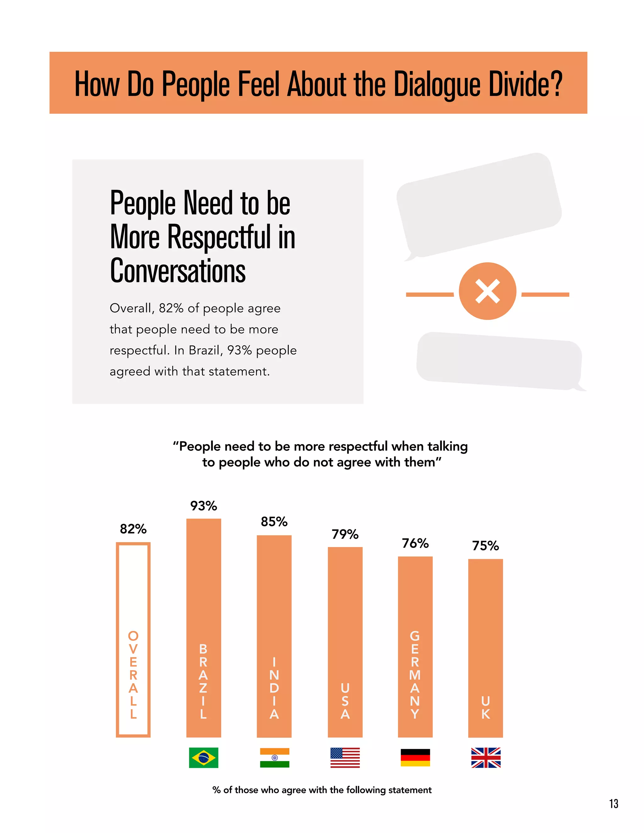 People Need to be
More Respectful in
Conversations
How Do People Feel About the Dialogue Divide?
Overall, 82% of people agree
that people need to be more
respectful. In Brazil, 93% people
agreed with that statement.
“People need to be more respectful when talking
to people who do not agree with them”
O
V
E
R
A
L
L
82%
U
S
A
79%
U
K
75%
I
N
D
I
A
85%
G
E
R
M
A
N
Y
76%
B
R
A
Z
I
L
93%
% of those who agree with the following statement
13
 