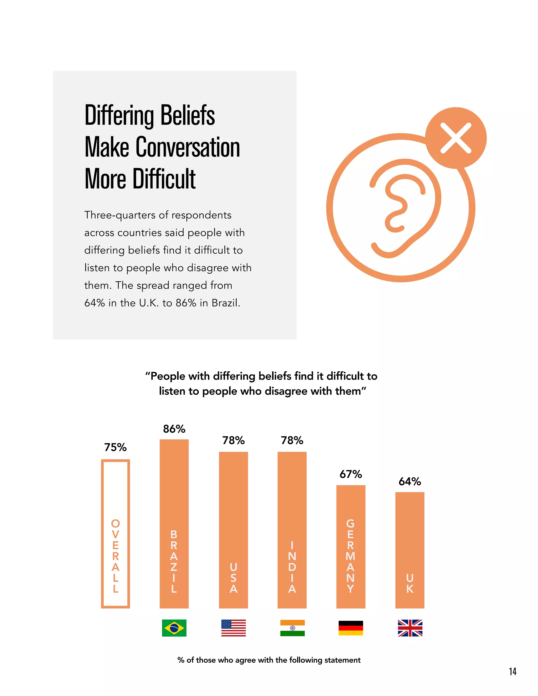 Differing Beliefs
Make Conversation
More Difficult
Three-quarters of respondents
across countries said people with
differing beliefs ﬁnd it difﬁcult to
listen to people who disagree with
them. The spread ranged from
64% in the U.K. to 86% in Brazil.
“People with differing beliefs ﬁnd it difﬁcult to
listen to people who disagree with them”
O
V
E
R
A
L
L
75%
U
S
A
78%
U
K
64%
I
N
D
I
A
78%
G
E
R
M
A
N
Y
67%
B
R
A
Z
I
L
86%
% of those who agree with the following statement
14
 