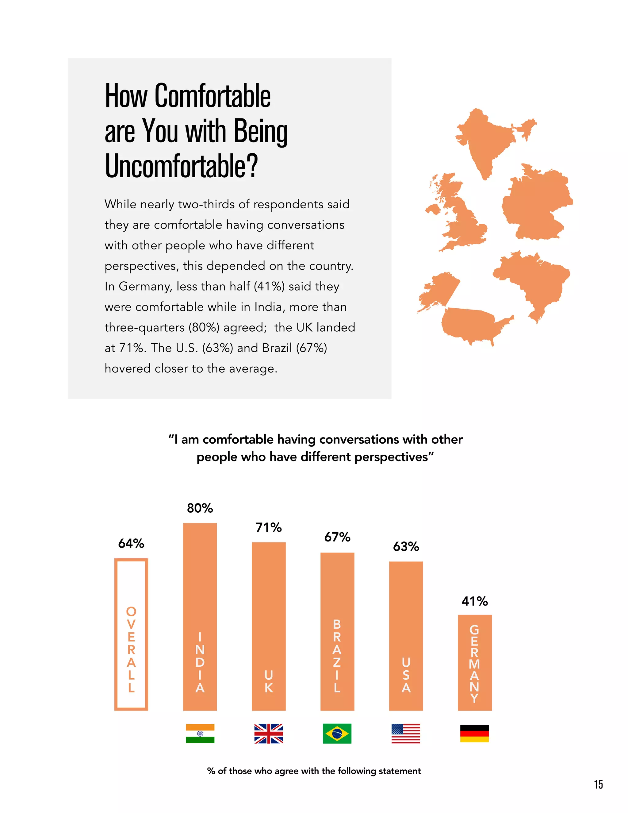 How Comfortable
are You with Being
Uncomfortable?
While nearly two-thirds of respondents said
they are comfortable having conversations
with other people who have different
perspectives, this depended on the country.
In Germany, less than half (41%) said they
were comfortable while in India, more than
three-quarters (80%) agreed; the UK landed
at 71%. The U.S. (63%) and Brazil (67%)
hovered closer to the average.
“I am comfortable having conversations with other
people who have different perspectives”
O
V
E
R
A
L
L
64%
U
S
A
63%
U
K
71%
I
N
D
I
A
80%
G
E
R
M
A
N
Y
41%
B
R
A
Z
I
L
67%
% of those who agree with the following statement
15
 