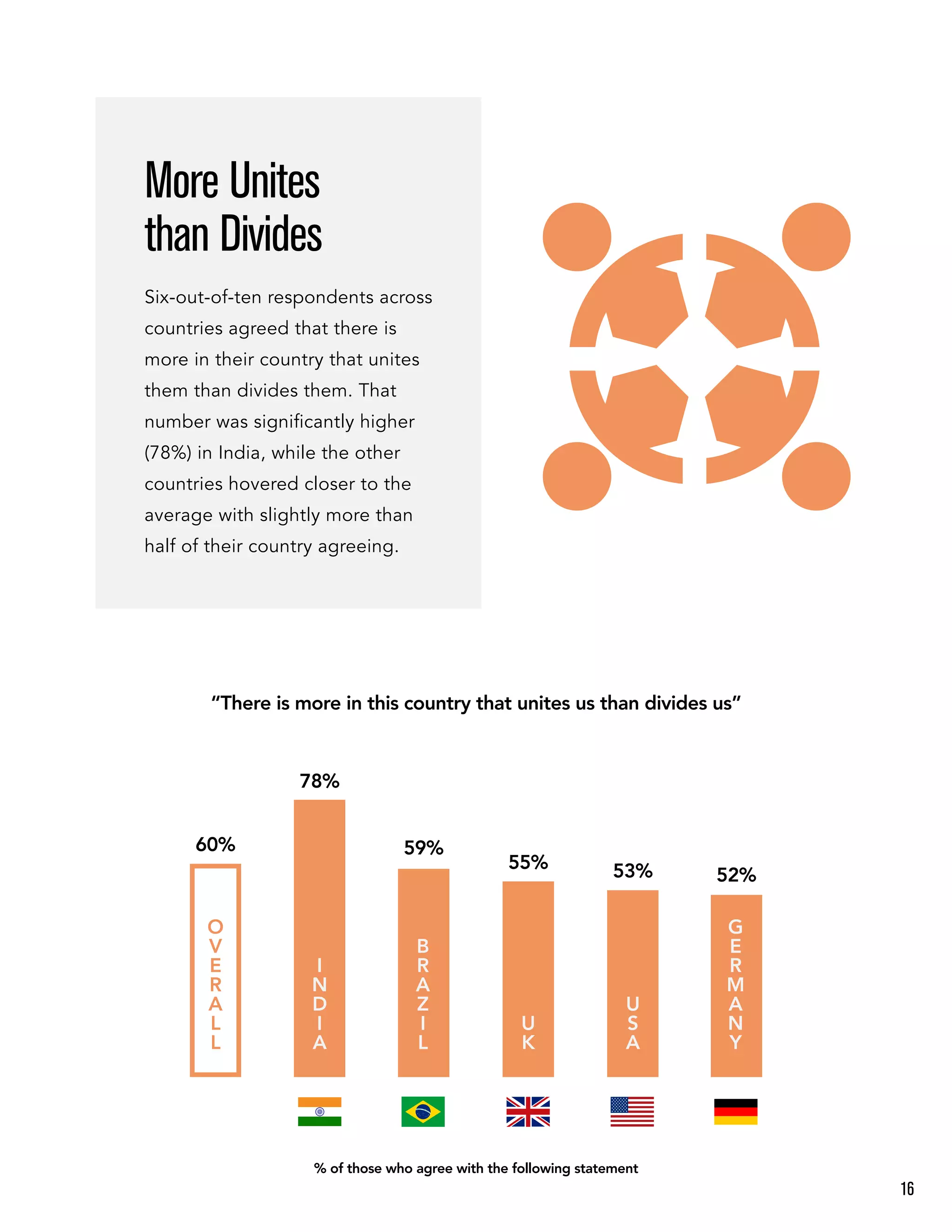 “There is more in this country that unites us than divides us”
O
V
E
R
A
L
L
60%
More Unites
than Divides
Six-out-of-ten respondents across
countries agreed that there is
more in their country that unites
them than divides them. That
number was signiﬁcantly higher
(78%) in India, while the other
countries hovered closer to the
average with slightly more than
half of their country agreeing.
U
S
A
53%
U
K
55%
I
N
D
I
A
78%
G
E
R
M
A
N
Y
52%
B
R
A
Z
I
L
59%
% of those who agree with the following statement
16
 