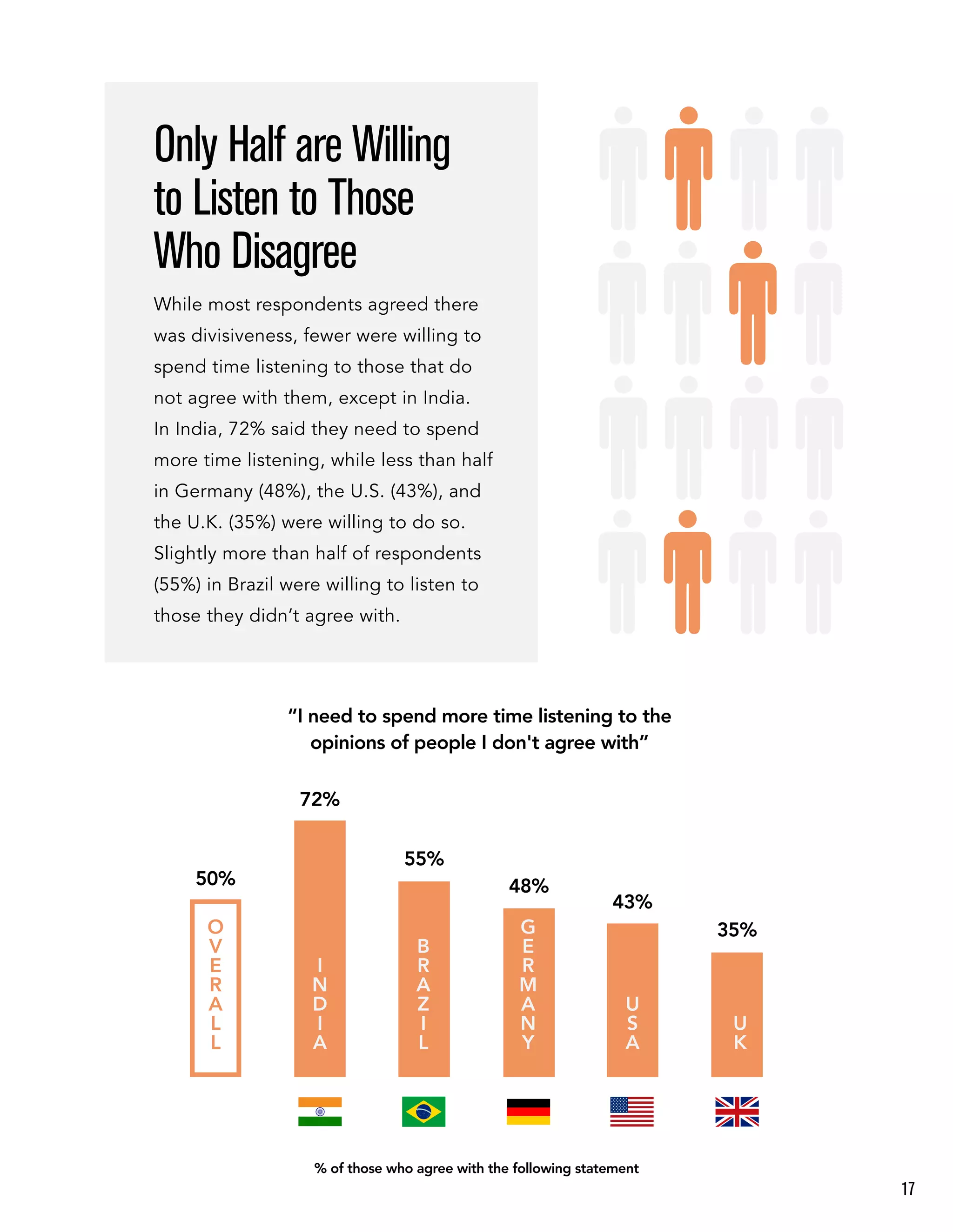 “I need to spend more time listening to the
opinions of people I don't agree with”
O
V
E
R
A
L
L
50%
Only Half are Willing
to Listen to Those
Who Disagree
While most respondents agreed there
was divisiveness, fewer were willing to
spend time listening to those that do
not agree with them, except in India.
In India, 72% said they need to spend
more time listening, while less than half
in Germany (48%), the U.S. (43%), and
the U.K. (35%) were willing to do so.
Slightly more than half of respondents
(55%) in Brazil were willing to listen to
those they didn’t agree with.
U
S
A
43%
U
K
35%
I
N
D
I
A
72%
G
E
R
M
A
N
Y
48%
B
R
A
Z
I
L
55%
% of those who agree with the following statement
17
 