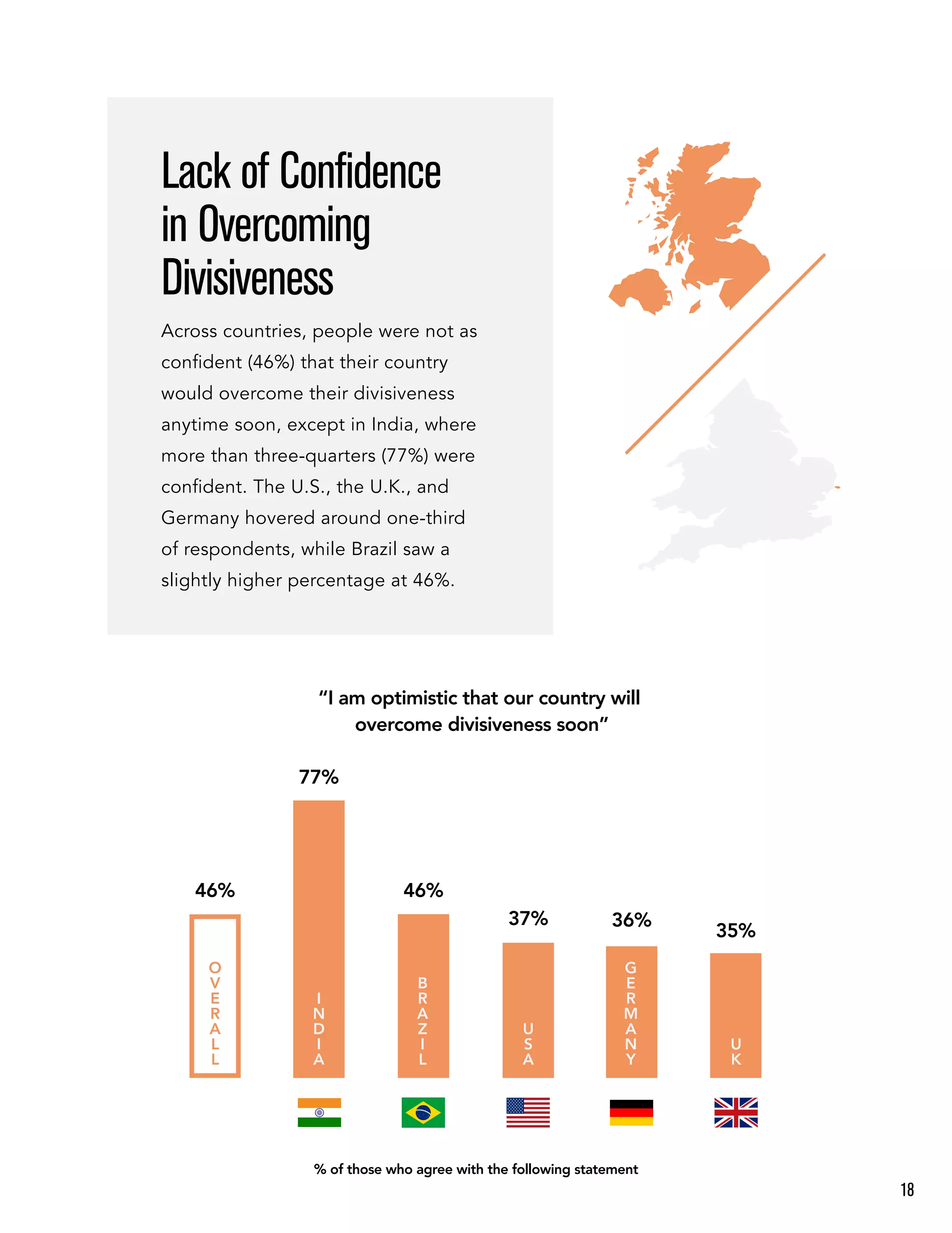 “I am optimistic that our country will
overcome divisiveness soon”
O
V
E
R
A
L
L
46%
Lack of Confidence
in Overcoming
Divisiveness
Across countries, people were not as
conﬁdent (46%) that their country
would overcome their divisiveness
anytime soon, except in India, where
more than three-quarters (77%) were
conﬁdent. The U.S., the U.K., and
Germany hovered around one-third
of respondents, while Brazil saw a
slightly higher percentage at 46%.
U
S
A
37%
U
K
35%
I
N
D
I
A
77%
G
E
R
M
A
N
Y
36%
B
R
A
Z
I
L
46%
% of those who agree with the following statement
18
 