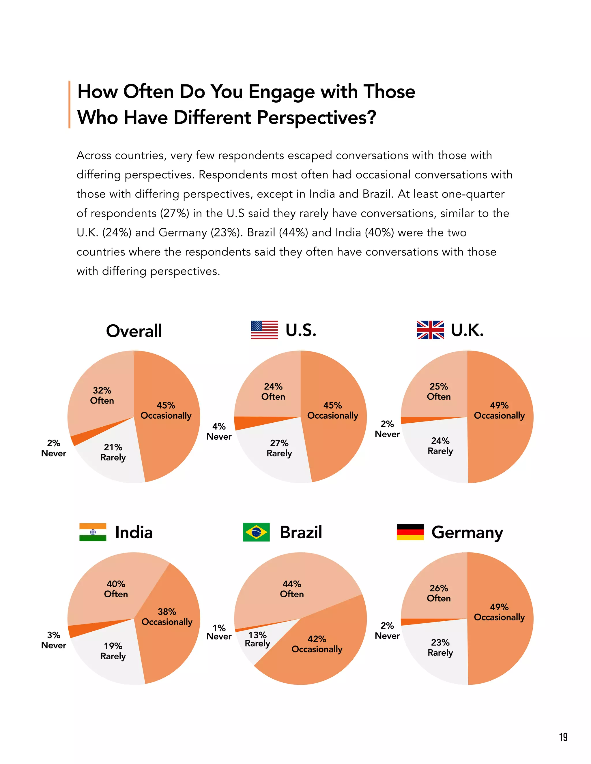 Overall U.S. U.K.
India Brazil Germany
Across countries, very few respondents escaped conversations with those with
differing perspectives. Respondents most often had occasional conversations with
those with differing perspectives, except in India and Brazil. At least one-quarter
of respondents (27%) in the U.S said they rarely have conversations, similar to the
U.K. (24%) and Germany (23%). Brazil (44%) and India (40%) were the two
countries where the respondents said they often have conversations with those
with differing perspectives.
How Often Do You Engage with Those
Who Have Different Perspectives?
32%
Often
21%
Rarely
2%
Never
4%
Never
2%
Never
45%
Occasionally
24%
Often
27%
Rarely
45%
Occasionally
25%
Often
24%
Rarely
49%
Occasionally
40%
Often
19%
Rarely
3%
Never
1%
Never
2%
Never
38%
Occasionally
44%
Often
13%
Rarely 42%
Occasionally
26%
Often
23%
Rarely
49%
Occasionally
19
 