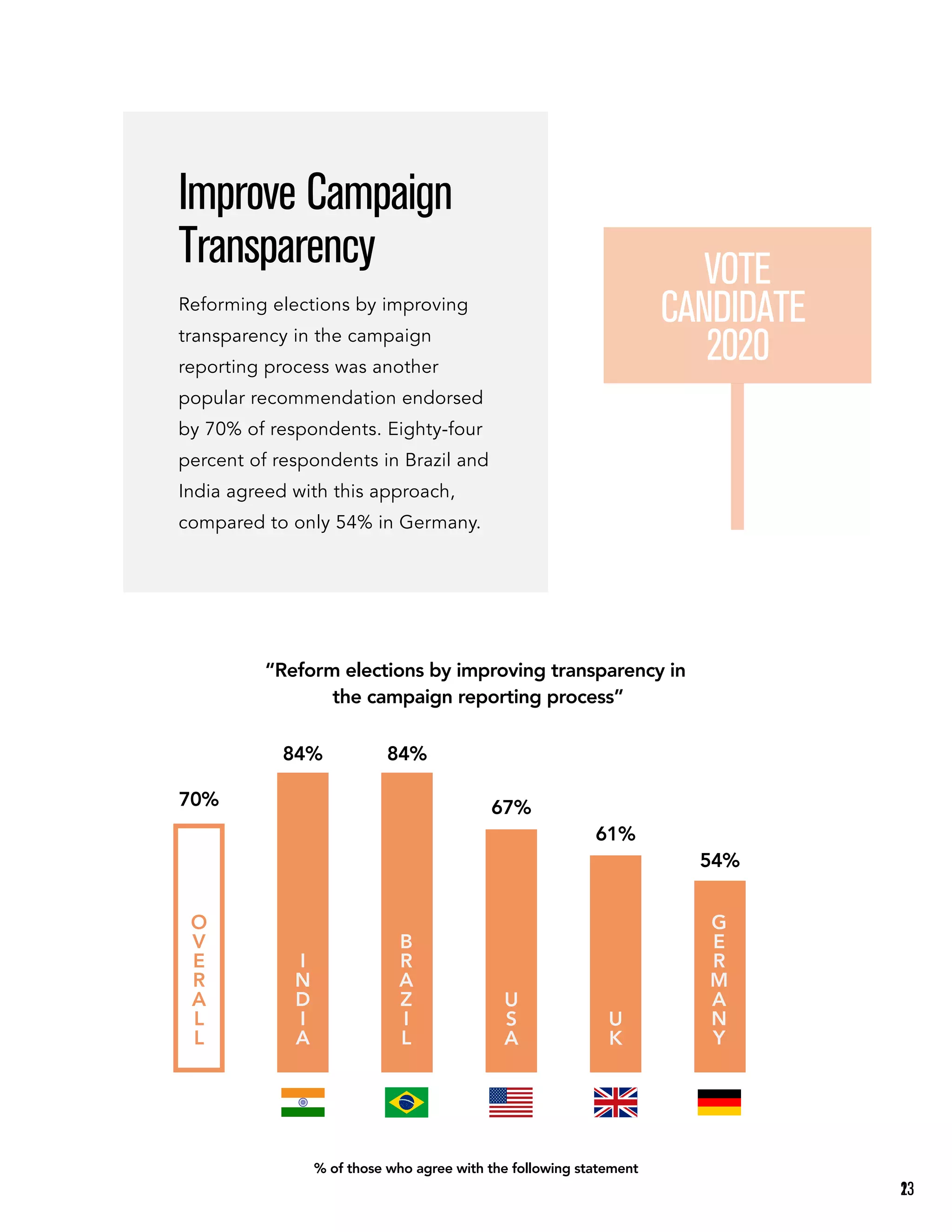 “Reform elections by improving transparency in
the campaign reporting process”
% of those who agree with the following statement
O
V
E
R
A
L
L
70%
Improve Campaign
Transparency
Reforming elections by improving
transparency in the campaign
reporting process was another
popular recommendation endorsed
by 70% of respondents. Eighty-four
percent of respondents in Brazil and
India agreed with this approach,
compared to only 54% in Germany.
VOTE
CANDIDATE
2020
U
S
A
67%
U
K
61%
I
N
D
I
A
84%
G
E
R
M
A
N
Y
54%
B
R
A
Z
I
L
84%
231
 