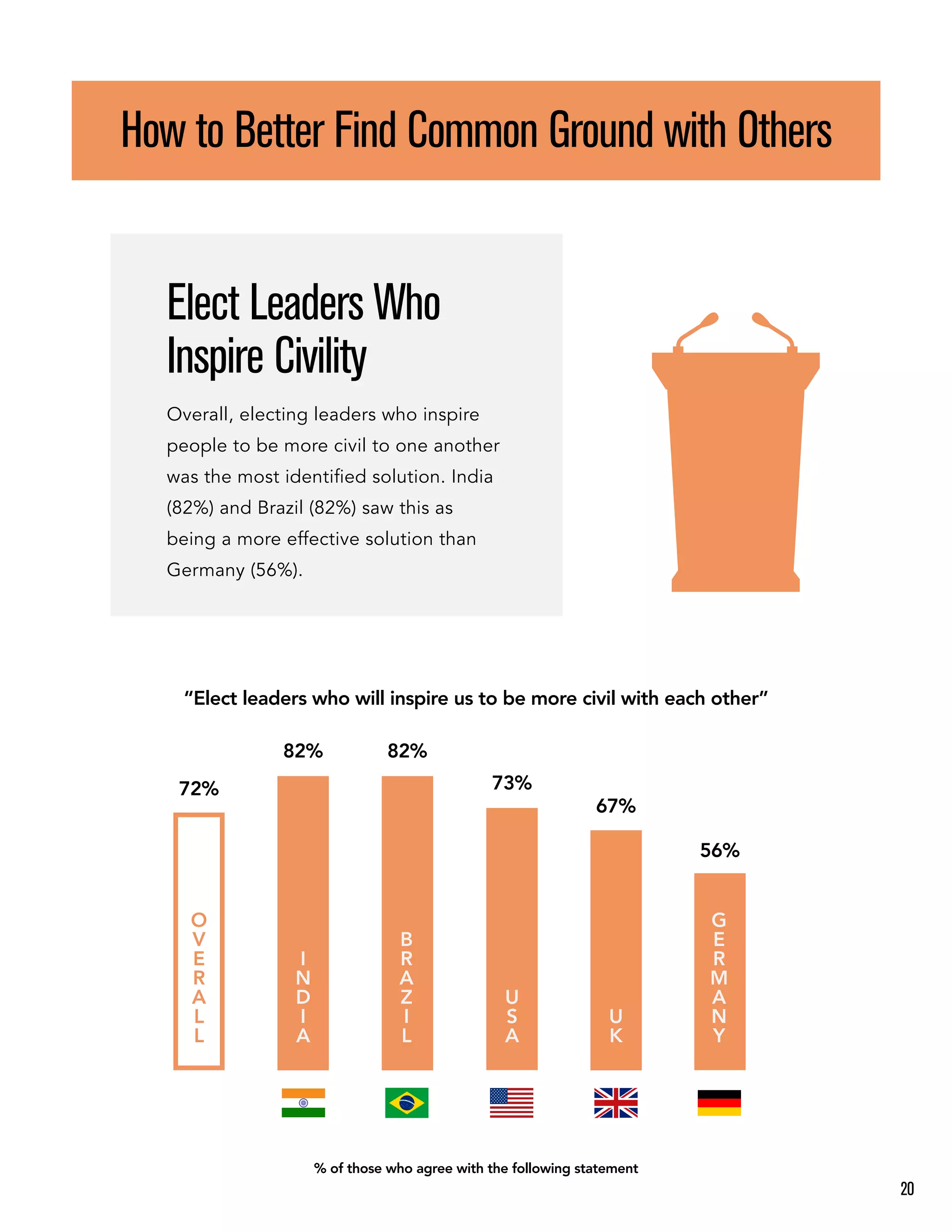 Elect Leaders Who
Inspire Civility
How to Better Find Common Ground with Others
Overall, electing leaders who inspire
people to be more civil to one another
was the most identiﬁed solution. India
(82%) and Brazil (82%) saw this as
being a more effective solution than
Germany (56%).
“Elect leaders who will inspire us to be more civil with each other”
O
V
E
R
A
L
L
72%
U
S
A
73%
U
K
67%
I
N
D
I
A
82%
G
E
R
M
A
N
Y
56%
B
R
A
Z
I
L
82%
% of those who agree with the following statement
20
 