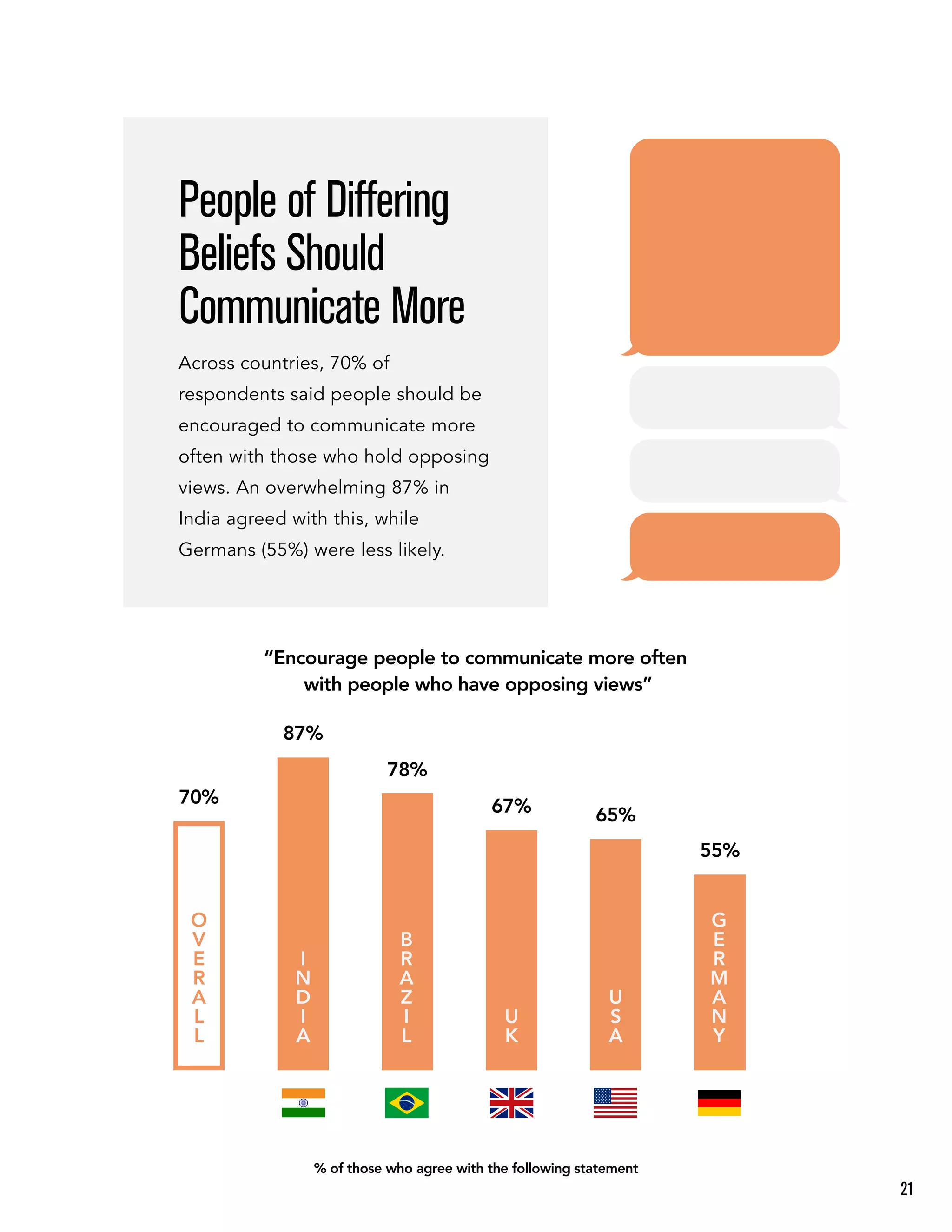 “Encourage people to communicate more often
with people who have opposing views”
O
V
E
R
A
L
L
70%
People of Differing
Beliefs Should
Communicate More
Across countries, 70% of
respondents said people should be
encouraged to communicate more
often with those who hold opposing
views. An overwhelming 87% in
India agreed with this, while
Germans (55%) were less likely.
U
S
A
65%
U
K
67%
I
N
D
I
A
87%
G
E
R
M
A
N
Y
55%
B
R
A
Z
I
L
78%
% of those who agree with the following statement
21
 