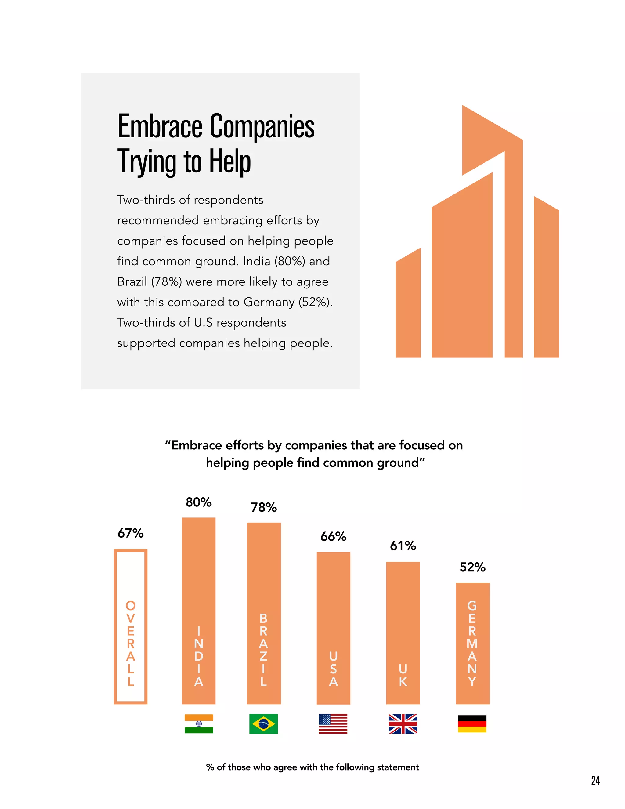 “Embrace efforts by companies that are focused on
helping people ﬁnd common ground”
% of those who agree with the following statement
O
V
E
R
A
L
L
67%
Embrace Companies
Trying to Help
Two-thirds of respondents
recommended embracing efforts by
companies focused on helping people
ﬁnd common ground. India (80%) and
Brazil (78%) were more likely to agree
with this compared to Germany (52%).
Two-thirds of U.S respondents
supported companies helping people.
U
S
A
66%
U
K
61%
I
N
D
I
A
80%
G
E
R
M
A
N
Y
52%
B
R
A
Z
I
L
78%
24
 