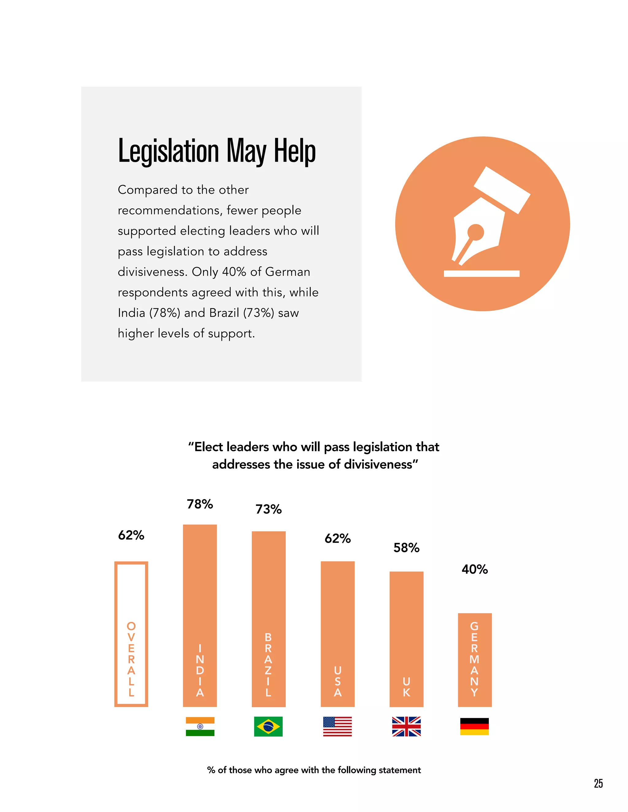 “Elect leaders who will pass legislation that
addresses the issue of divisiveness”
O
V
E
R
A
L
L
62%
Legislation May Help
Compared to the other
recommendations, fewer people
supported electing leaders who will
pass legislation to address
divisiveness. Only 40% of German
respondents agreed with this, while
India (78%) and Brazil (73%) saw
higher levels of support.
% of those who agree with the following statement
U
S
A
62%
U
K
58%
I
N
D
I
A
78%
G
E
R
M
A
N
Y
40%
B
R
A
Z
I
L
73%
25
 