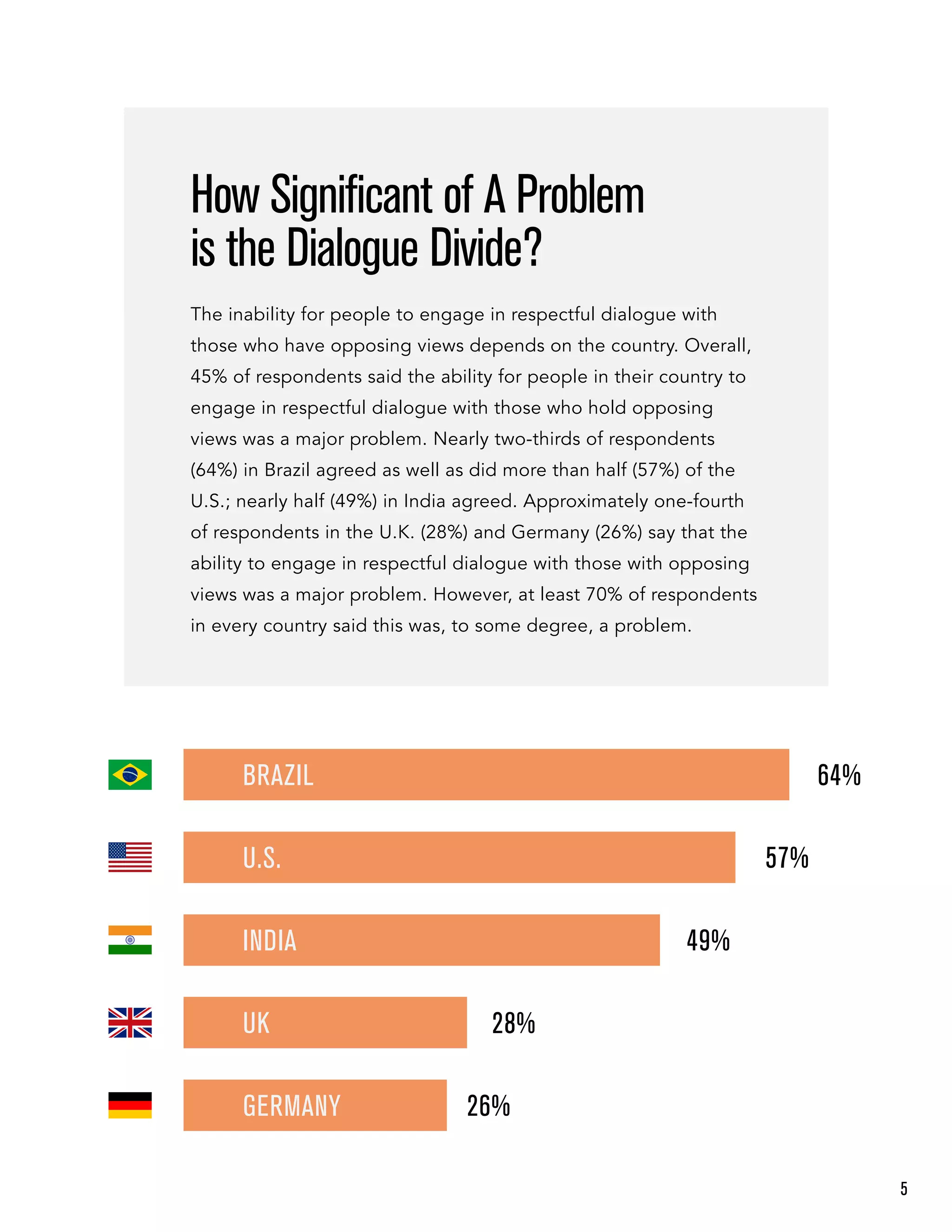 How Significant of A Problem
is the Dialogue Divide?
The inability for people to engage in respectful dialogue with
those who have opposing views depends on the country. Overall,
45% of respondents said the ability for people in their country to
engage in respectful dialogue with those who hold opposing
views was a major problem. Nearly two-thirds of respondents
(64%) in Brazil agreed as well as did more than half (57%) of the
U.S.; nearly half (49%) in India agreed. Approximately one-fourth
of respondents in the U.K. (28%) and Germany (26%) say that the
ability to engage in respectful dialogue with those with opposing
views was a major problem. However, at least 70% of respondents
in every country said this was, to some degree, a problem.
5
 