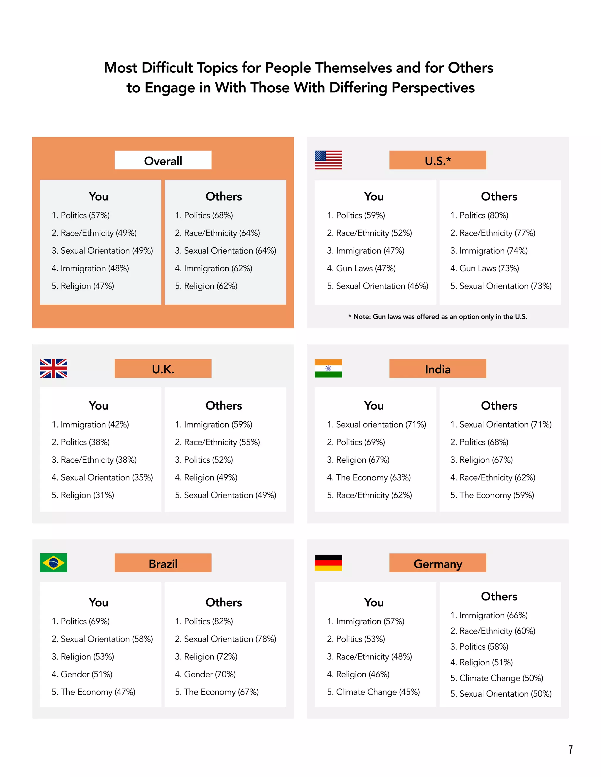 Most Difﬁcult Topics for People Themselves and for Others
to Engage in With Those With Differing Perspectives
Overall U.S.*
U.K. India
Brazil Germany
* Note: Gun laws was offered as an option only in the U.S.
1. Politics (57%)
2. Race/Ethnicity (49%)
3. Sexual Orientation (49%)
4. Immigration (48%)
5. Religion (47%)
1. Politics (68%)
2. Race/Ethnicity (64%)
3. Sexual Orientation (64%)
4. Immigration (62%)
5. Religion (62%)
You Others
1. Immigration (42%)
2. Politics (38%)
3. Race/Ethnicity (38%)
4. Sexual Orientation (35%)
5. Religion (31%)
1. Immigration (59%)
2. Race/Ethnicity (55%)
3. Politics (52%)
4. Religion (49%)
5. Sexual Orientation (49%)
You Others
1. Politics (69%)
2. Sexual Orientation (58%)
3. Religion (53%)
4. Gender (51%)
5. The Economy (47%)
1. Politics (82%)
2. Sexual Orientation (78%)
3. Religion (72%)
4. Gender (70%)
5. The Economy (67%)
You Others
1. Immigration (57%)
2. Politics (53%)
3. Race/Ethnicity (48%)
4. Religion (46%)
5. Climate Change (45%)
1. Immigration (66%)
2. Race/Ethnicity (60%)
3. Politics (58%)
4. Religion (51%)
5. Climate Change (50%)
5. Sexual Orientation (50%)
You
Others
1. Sexual orientation (71%)
2. Politics (69%)
3. Religion (67%)
4. The Economy (63%)
5. Race/Ethnicity (62%)
1. Sexual Orientation (71%)
2. Politics (68%)
3. Religion (67%)
4. Race/Ethnicity (62%)
5. The Economy (59%)
You Others
1. Politics (59%)
2. Race/Ethnicity (52%)
3. Immigration (47%)
4. Gun Laws (47%)
5. Sexual Orientation (46%)
1. Politics (80%)
2. Race/Ethnicity (77%)
3. Immigration (74%)
4. Gun Laws (73%)
5. Sexual Orientation (73%)
You Others
7
 