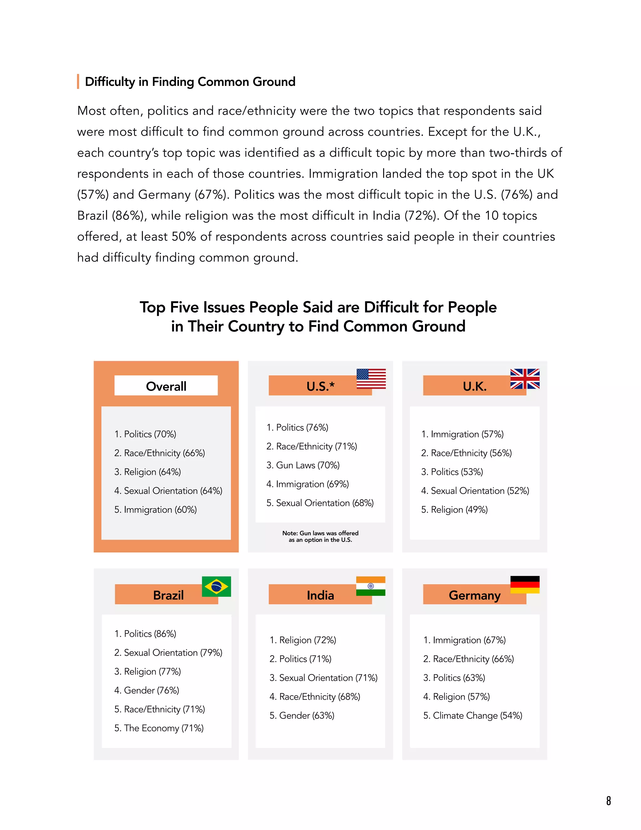 Most often, politics and race/ethnicity were the two topics that respondents said
were most difﬁcult to ﬁnd common ground across countries. Except for the U.K.,
each country’s top topic was identiﬁed as a difﬁcult topic by more than two-thirds of
respondents in each of those countries. Immigration landed the top spot in the UK
(57%) and Germany (67%). Politics was the most difﬁcult topic in the U.S. (76%) and
Brazil (86%), while religion was the most difﬁcult in India (72%). Of the 10 topics
offered, at least 50% of respondents across countries said people in their countries
had difﬁculty ﬁnding common ground.
Difﬁculty in Finding Common Ground
Top Five Issues People Said are Difﬁcult for People
in Their Country to Find Common Ground
Overall U.S.* U.K.
Brazil India Germany
1. Politics (70%)
2. Race/Ethnicity (66%)
3. Religion (64%)
4. Sexual Orientation (64%)
5. Immigration (60%)
1. Politics (86%)
2. Sexual Orientation (79%)
3. Religion (77%)
4. Gender (76%)
5. Race/Ethnicity (71%)
5. The Economy (71%)
1. Politics (76%)
2. Race/Ethnicity (71%)
3. Gun Laws (70%)
4. Immigration (69%)
5. Sexual Orientation (68%)
1. Religion (72%)
2. Politics (71%)
3. Sexual Orientation (71%)
4. Race/Ethnicity (68%)
5. Gender (63%)
1. Immigration (57%)
2. Race/Ethnicity (56%)
3. Politics (53%)
4. Sexual Orientation (52%)
5. Religion (49%)
1. Immigration (67%)
2. Race/Ethnicity (66%)
3. Politics (63%)
4. Religion (57%)
5. Climate Change (54%)
Note: Gun laws was offered
as an option in the U.S.
8
 