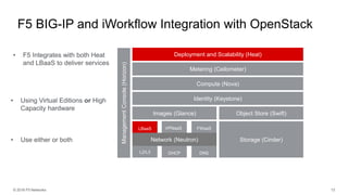 Deployment and Scalability (Heat)
Metering (Ceilometer)
Compute (Nova)
Identity (Keystone)
Images (Glance) Object Store (Swift)
Storage (Cinder)
LBaaS VPNaaS FWaaS
DNSDHCPL2/L3
ManagementConsole(Horizon)
Network (Neutron)
 