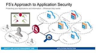 IDENTITY AND ACCESS MANAGEMENT (IAM) APPLICATION PROTECTION
Protecting your Applications and Information – Wherever they reside
 