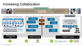 Paula
NEW APP
DEPLOYMENT
APP CLONING
APP SERVER
OPERATIONS
REPORTING/P
LANNING
Marco
N/W INFRA
MGMT
L4-L7 N/W
SVC MGMT
ACCESS
CONTROL
CONFIG &
CHANGE
MGMT
IS MY APP HEALTHY?
N/W SERVICES
HEALTHY?
COLLABORATION
TRADITIONAL
DC PUBLIC CLOUD HYBRID DC, SDDC
Data Center(s)
Load Balancing
DDoS Protection
Firewall
RBAC
ITSM
 