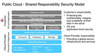 Public Cloud - Shared Responsibility Security Model
CP Global
Infrastructure
Data Centers
Zones
Regions
Edge
Locations
Networking Services
Compute Database Storage
Deployment & Management
Client-Side Data
Encryption & Data
Integrity Authentication
Server-Side Encryption
(File System and/or
Data)
Network Traffic
Protection (Encryption,
Integrity, Identity)
Operating System, Network and Firewall
Configuration
Platform, Applications, Identity & Access
Management
Customer Data Customer’s responsibility
• Protecting the
confidentiality, integrity,
and availability of their
data in the cloud
• OS and
application-level security
Cloud Provider responsibility
• Providing a global secure
infrastructure and services
PhysicaltoHypervisorOSandApplication
CloudProviderCustomer
 
